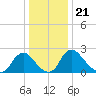 Chesterfield Power Station tide chart for Tuesday, December 21, 2021