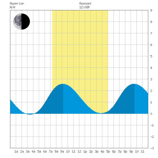 Chesterfield Power Station tide chart for Sunday, December 26, 2021