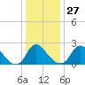 Chesterfield Power Station tide chart for Monday, December 27, 2021