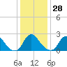 Chesterfield Power Station tide chart for Tuesday, December 28, 2021