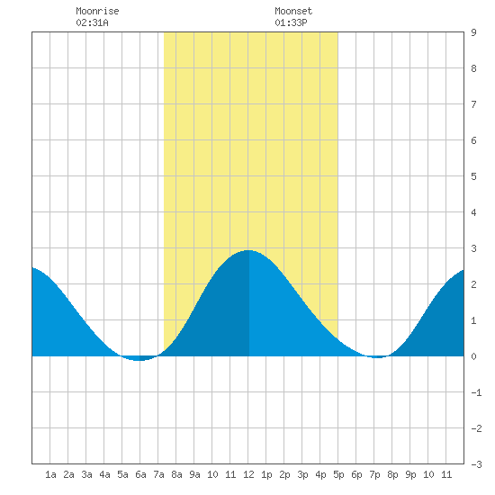 Chesterfield Power Station tide chart for Wednesday, December 29, 2021