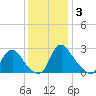 Chesterfield Power Station tide chart for Friday, December 3, 2021