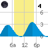Chesterfield Power Station tide chart for Saturday, December 4, 2021