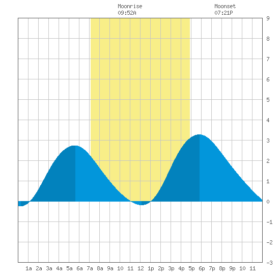 Chesterfield Power Station tide chart for Monday, December 6, 2021