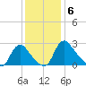 Chesterfield Power Station tide chart for Monday, December 6, 2021