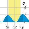 Chesterfield Power Station tide chart for Tuesday, December 7, 2021