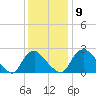 Chesterfield Power Station tide chart for Thursday, December 9, 2021