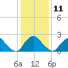 Chesterfield Power Station tide chart for Tuesday, January 11, 2022