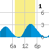 Chesterfield Power Station tide chart for Saturday, January 1, 2022