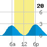 Chesterfield Power Station tide chart for Thursday, January 20, 2022