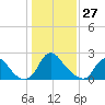 Chesterfield Power Station tide chart for Thursday, January 27, 2022