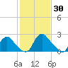 Chesterfield Power Station tide chart for Sunday, January 30, 2022