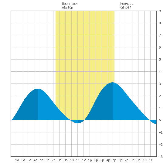 Chesterfield Power Station tide chart for Monday, January 3, 2022