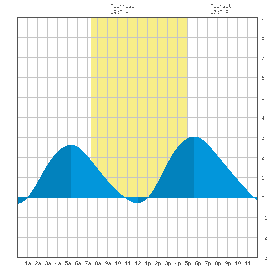 Chesterfield Power Station tide chart for Tuesday, January 4, 2022