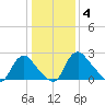 Chesterfield Power Station tide chart for Tuesday, January 4, 2022