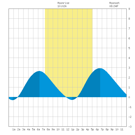 Chesterfield Power Station tide chart for Wednesday, January 5, 2022