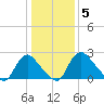 Chesterfield Power Station tide chart for Wednesday, January 5, 2022