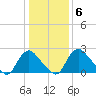 Chesterfield Power Station tide chart for Thursday, January 6, 2022