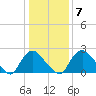 Chesterfield Power Station tide chart for Friday, January 7, 2022