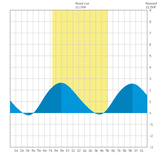 Chesterfield Power Station tide chart for Saturday, January 8, 2022