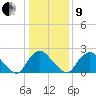 Chesterfield Power Station tide chart for Sunday, January 9, 2022