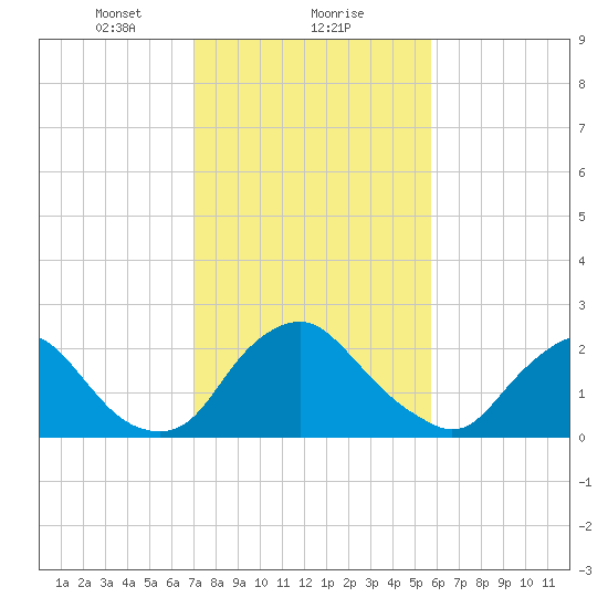 Chesterfield Power Station tide chart for Thursday, February 10, 2022