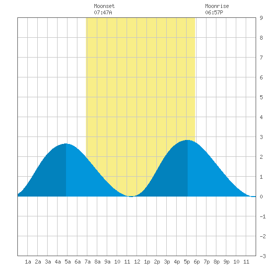 Chesterfield Power Station tide chart for Thursday, February 17, 2022