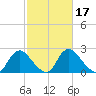 Chesterfield Power Station tide chart for Thursday, February 17, 2022