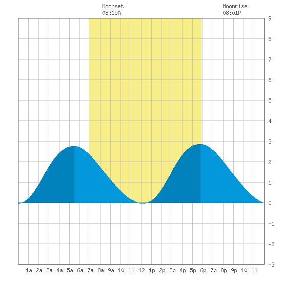 Chesterfield Power Station tide chart for Friday, February 18, 2022