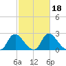 Chesterfield Power Station tide chart for Friday, February 18, 2022
