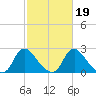 Chesterfield Power Station tide chart for Saturday, February 19, 2022