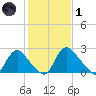 Chesterfield Power Station tide chart for Tuesday, February 1, 2022