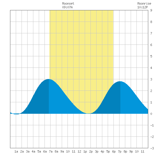 Chesterfield Power Station tide chart for Sunday, February 20, 2022