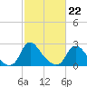 Chesterfield Power Station tide chart for Tuesday, February 22, 2022