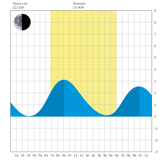 Chesterfield Power Station tide chart for Wednesday, February 23, 2022