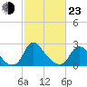 Chesterfield Power Station tide chart for Wednesday, February 23, 2022