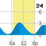 Chesterfield Power Station tide chart for Thursday, February 24, 2022