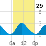 Chesterfield Power Station tide chart for Friday, February 25, 2022
