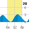 Chesterfield Power Station tide chart for Monday, February 28, 2022