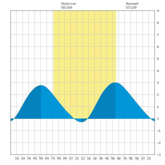 Chesterfield Power Station tide chart for Wednesday, February 2, 2022