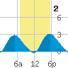 Chesterfield Power Station tide chart for Wednesday, February 2, 2022