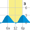 Chesterfield Power Station tide chart for Thursday, February 3, 2022