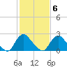 Chesterfield Power Station tide chart for Sunday, February 6, 2022
