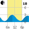 Chesterfield Power Station tide chart for Thursday, March 10, 2022