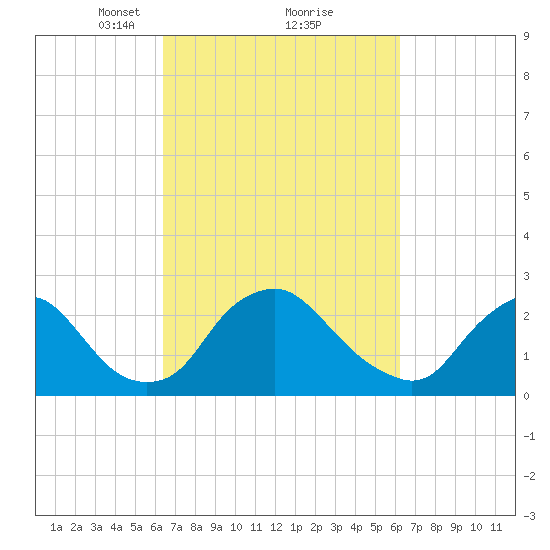Chesterfield Power Station tide chart for Saturday, March 12, 2022