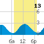 Chesterfield Power Station tide chart for Sunday, March 13, 2022