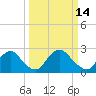 Chesterfield Power Station tide chart for Monday, March 14, 2022