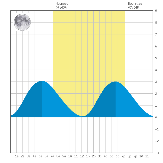 Chesterfield Power Station tide chart for Friday, March 18, 2022