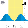 Chesterfield Power Station tide chart for Friday, March 18, 2022