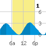 Chesterfield Power Station tide chart for Tuesday, March 1, 2022